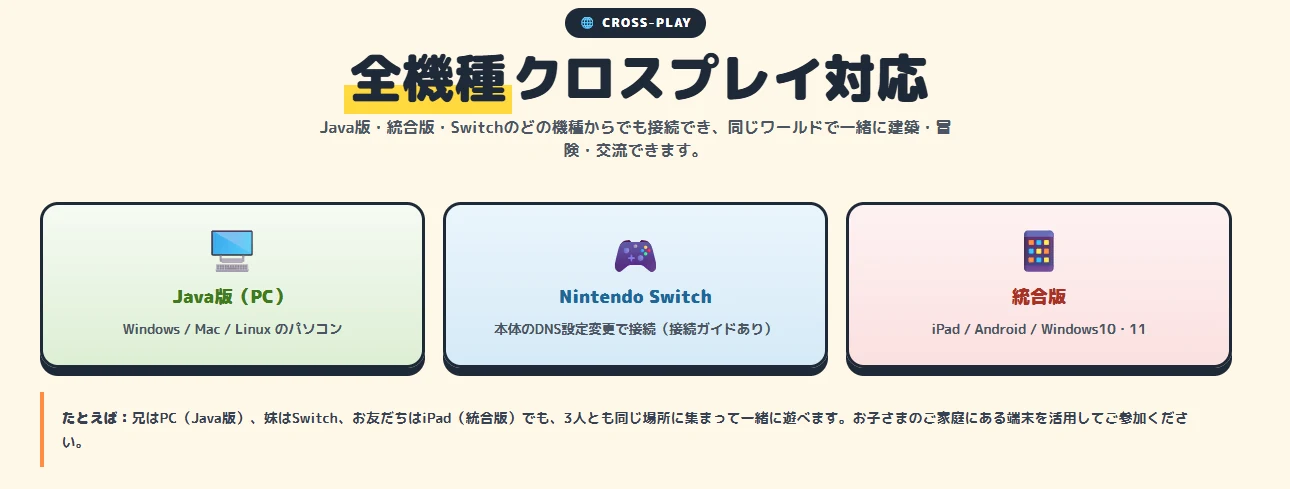 Java版（PC）・統合版（タブレット／スマートフォン）・Nintendo Switch の3機種が同じワールドで一緒に遊べることを示す図