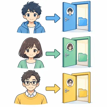 プログラミングとデータ プログラミングとデータ しくみ:アカウント(一人ひとりの入口)