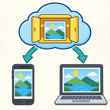 図解・基本 図解 雲の倉庫からスマホとパソコンの両方に同じ写真が届く図