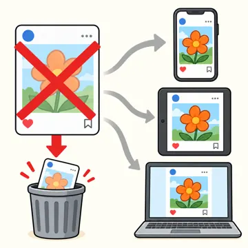 図解・基本 図解 一度出た投稿は消しても残るコピーの図