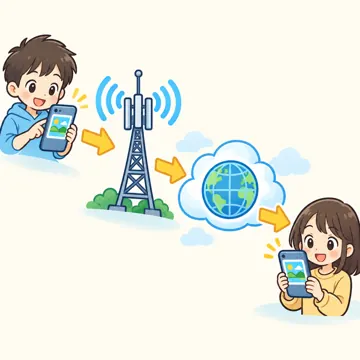 図解・くわしい図解(デジタル・安全・AI・情報・お金・からだ・権利ほか) 図解 デジタルのしくみ:通信の流れ(スマホ→基地局→インターネット→相手)