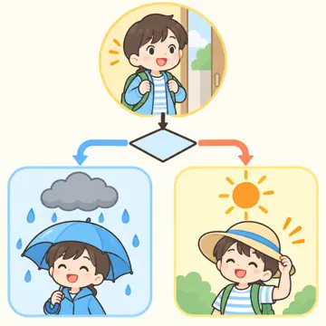 図解・くわしい図解(デジタル・安全・AI・情報・お金・からだ・権利ほか) 図解 その他:条件分岐(もし〜なら、の分かれ道)